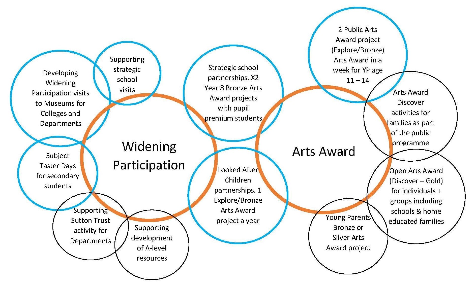 Range of different activities within the programme